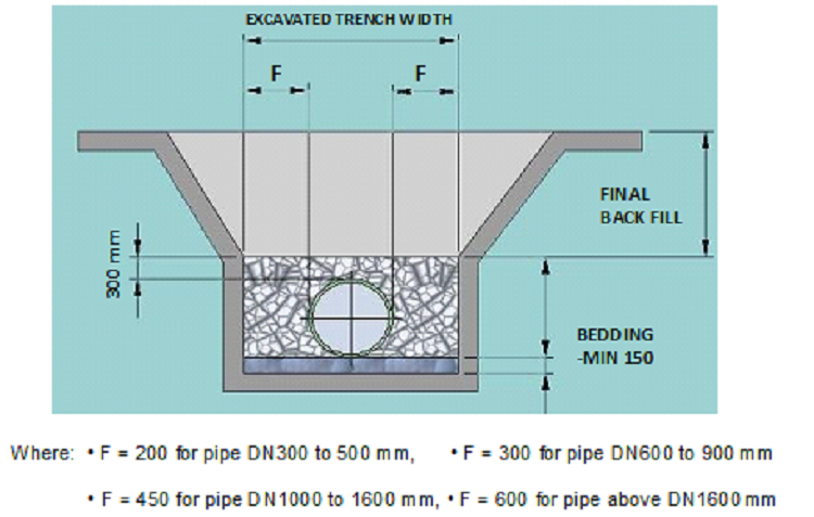 Backfilling of pipe trench for installed underground piping