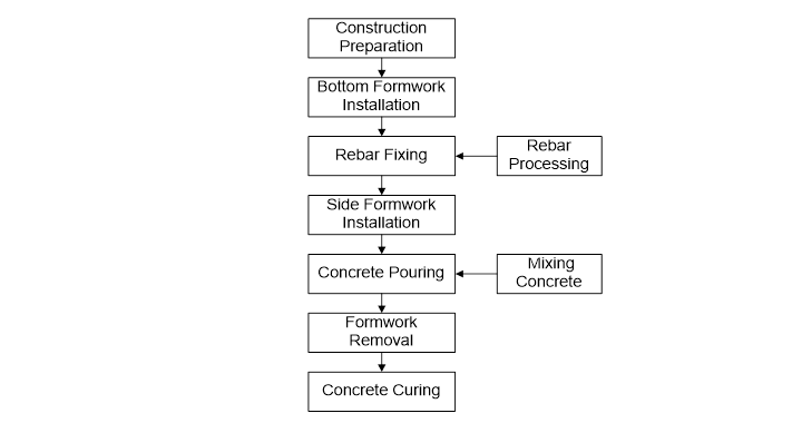 Flow Chart of Cast in-situ Process