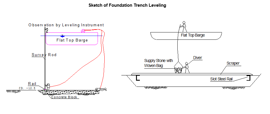 Sketch of Foundation Trench Leveling