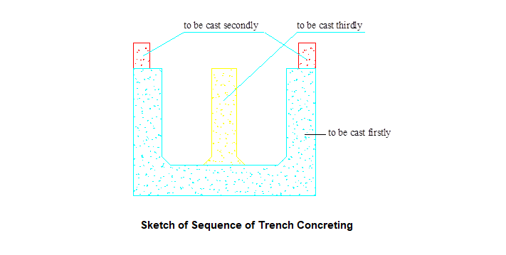 Sketch of Sequence of Trench Concreting