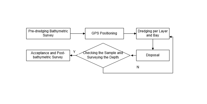 procedure for dredging construction