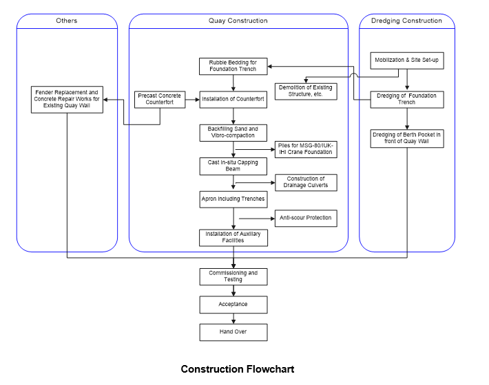 quay wall construction flow chart
