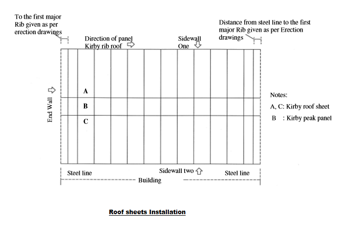 Roof sheets Installation method of statement