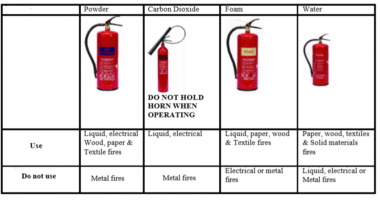 fire extinguisher types and usage - toolbox talk topic