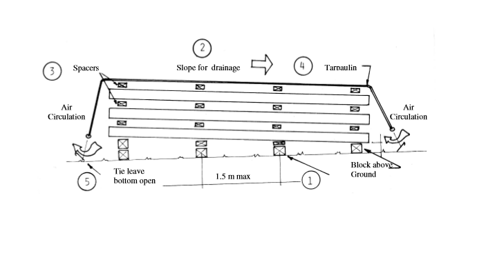protection and storage of steel structure erection material on site