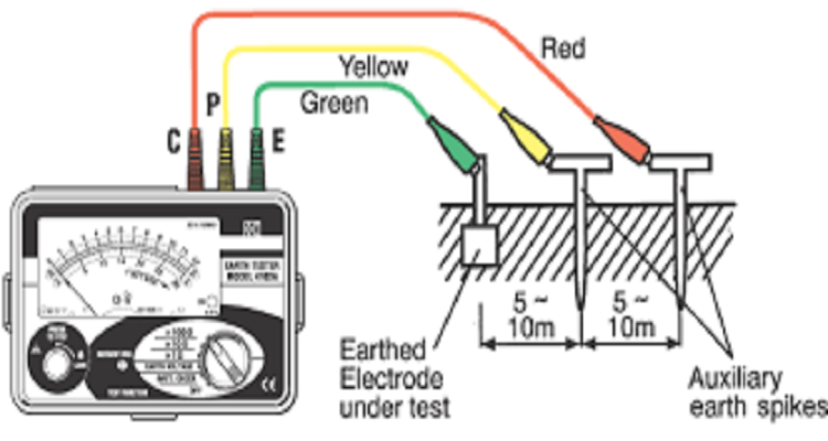 earthing-system-testing-method of statement
